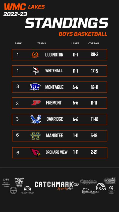 West Michigan Conference boys basketball standings (March 7, 2023 ...