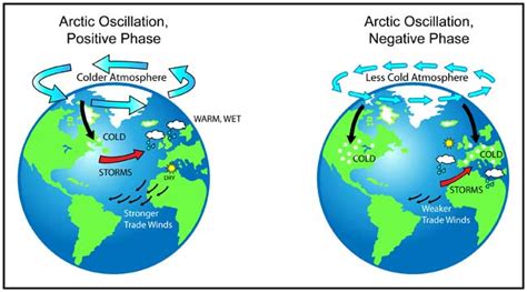 The Weather Centre: Arctic Oscillation 2013-2014 Winter Forecast