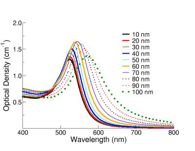 nanoComposix · Gold Nanoparticles: Optical Properties