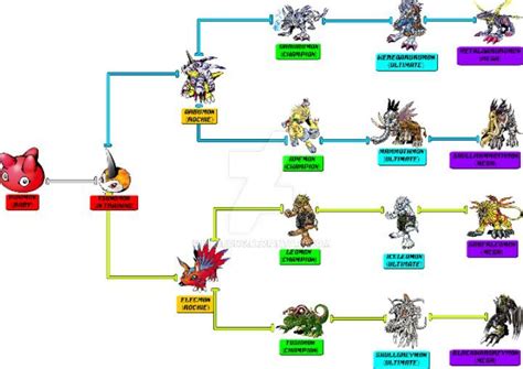 Tsunomon Evolution Chart