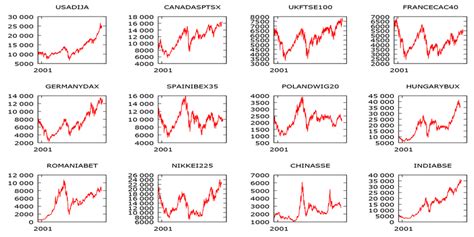 The trend of selected stock market daily returns -individual graphics ...