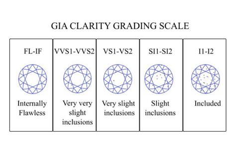 Diamond Clarity Chart - DiamondBuild.co.uk