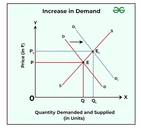 Effects of Changes in Demand and Supply on Market Equilibrium ...