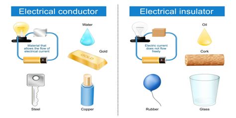 electrical conductors - Overview, Structure, Properties & Uses