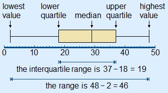 Box plot - Theory mathematics