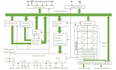 Architecture-of microprocessor 8085