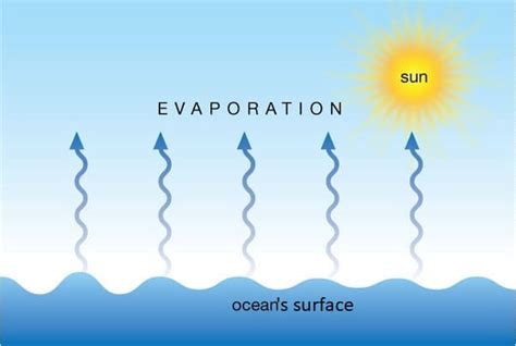 Evaporation - Javatpoint