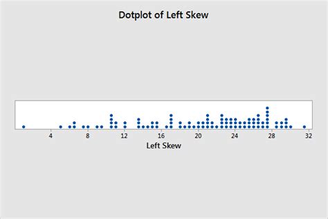 Dot Plots: Using, Examples, and Interpreting - Statistics By Jim