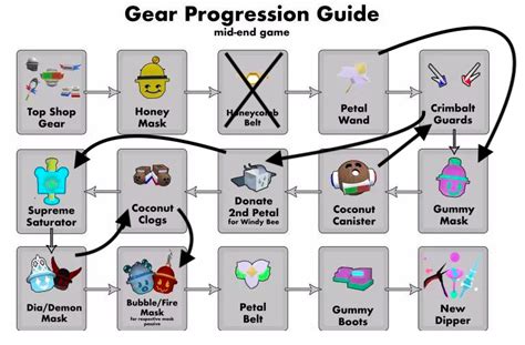 Midgame to endgame progression chart : r/BeeSwarmSimulator