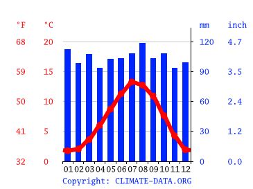 Lairg climate: Weather Lairg & temperature by month