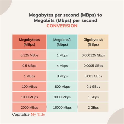 Megabits to Megabytes: MB to Mb & Mbps to MBps Conversions and Meaning ...