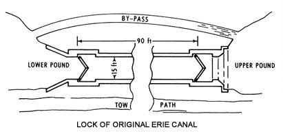 Erie Canal - Locks