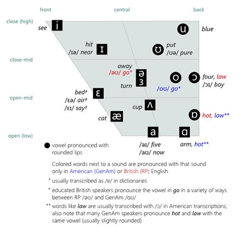 American English Vowel Sounds Chart