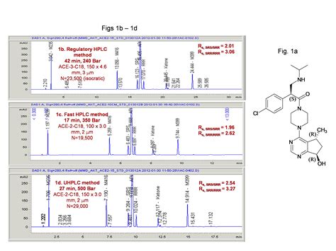 Expediting HPLC Method Development in Pharmaceutical Analysis