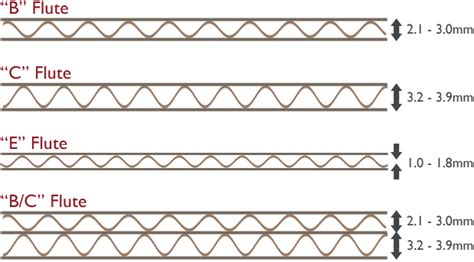 Corrugated Fluting Profiles | Nuttall Packaging