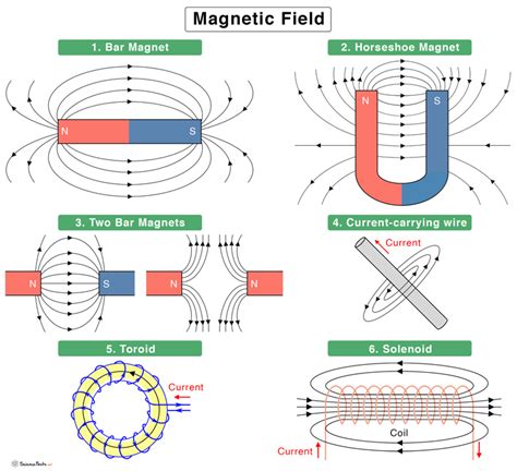 Electromagnetism External Magnetic Field Strength Of, 45% OFF