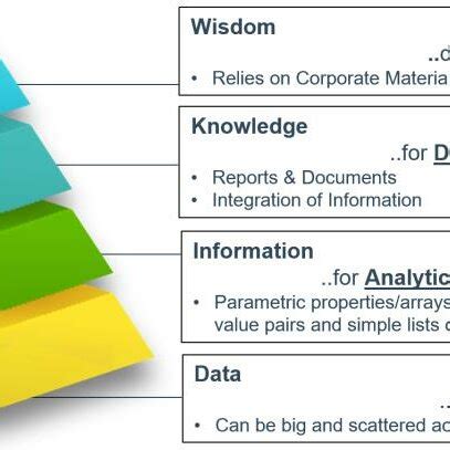 shows the Data Information Knowledge Wisdom (DIKW) pyramid for ...