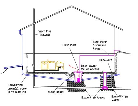 Floor Drain Venting Diagram - General Wiring Diagram