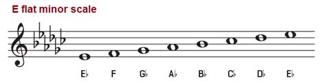 The E flat minor scale. Eb minor scales on piano, treble and bass clef ...