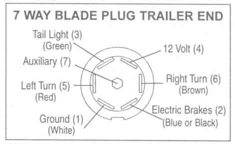 7 Blade Trailer Wiring Kit : Curt 56623 Replacement 7 Pin Rv Blade ...