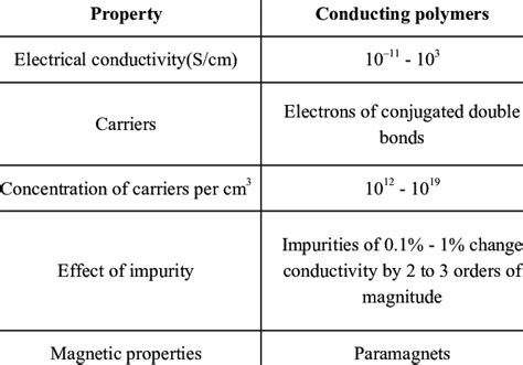 Properties of conducting polymers | Download Scientific Diagram