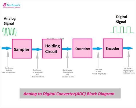 adc circuit diagram - Circuit Diagram