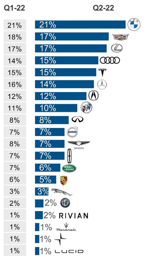 Q2 2022 Kelley Blue Book Brand Watch Luxury Report: BMW on Top, Luxury ...