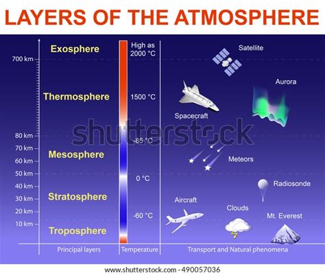 Layers Atmosphere Exosphere Thermosphere Mesosphere Stratosphere Stock ...