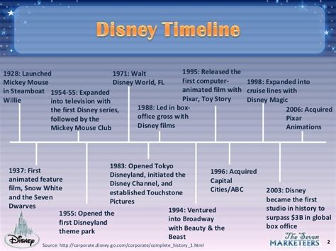 Timeline Of Walt Disney