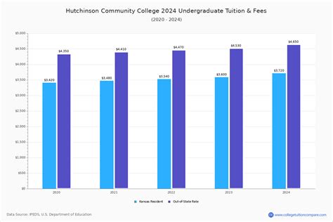 Hutchinson CC - Tuition & Fees, Net Price