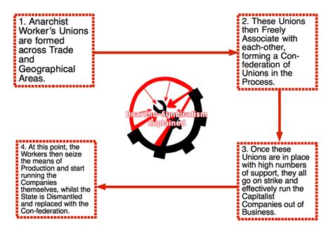 Anarcho-Syndicalism Explained Briefly by MyLittleTripod on DeviantArt