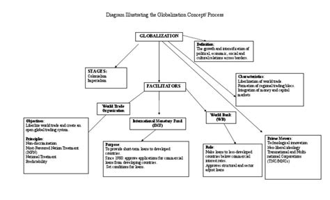 Diagram Illustrating the Globalization Concept and Process.doc | Most ...