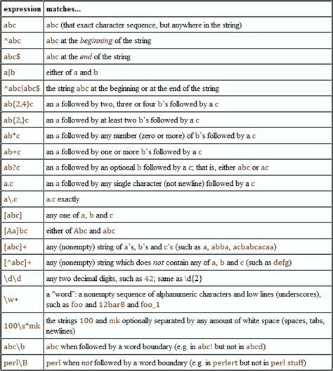 When is a regular expression not a regular expression - ceopassa