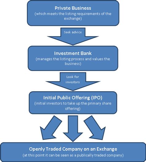 IPO Flow Chart – Growth With Value