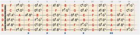 Map of the fretboard - Guitar For Beginners and Beyond