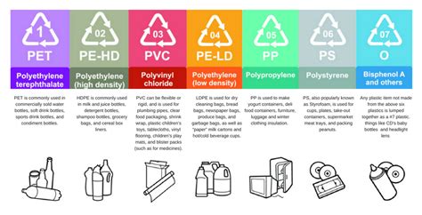 Jenis Plastik dan Proses Daur Ulang Plastik