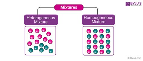 Heterogeneous and Homogeneous Mixture - Differences, Videos & Examples