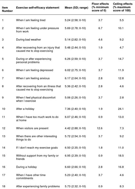 Table 1 from Bandura's exercise self-efficacy scale: validation in an ...