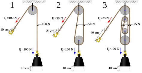 Powerful Pulleys - Lesson | Pulley, Simple machines, Mechanical design