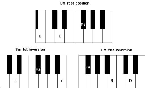 Bm Chord on Piano