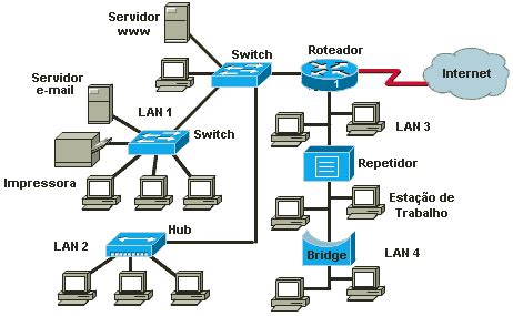 Tutoriais Projeto e Gestão de Redes de Computadores