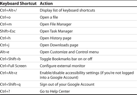 A. Google Chrome Keyboard Shortcuts - My Google Chromebook™, Second ...