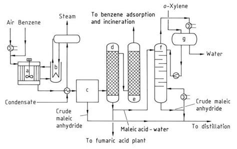 Maleic Anhydride: Properties, Reactions, Production And Uses