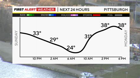 Pittsburgh Weather: Winds begin to ease as Pittsburgh welcomes another ...