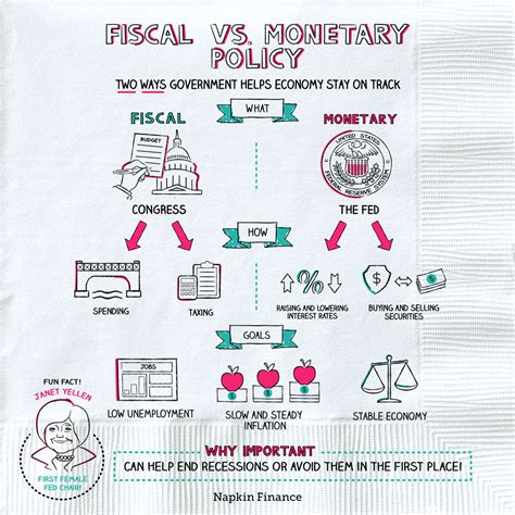 Fiscal vs. Monetary Policy: A Federal Affair – Napkin Finance