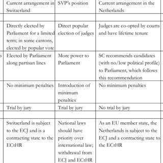 Proposals made by the PVV and the SVP to increase popular, national and ...