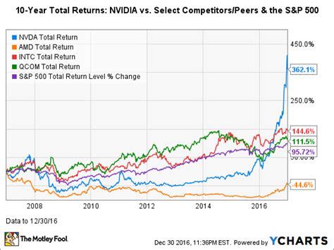 NVIDIA Stock in 6 Charts | The Motley Fool