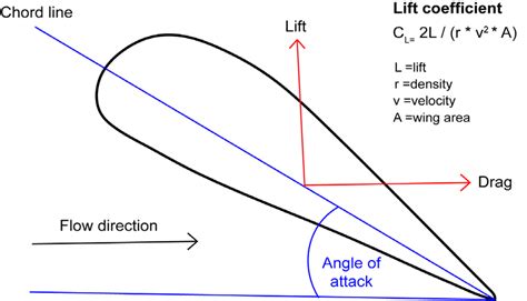 Airfoils have a lift coefficient that will change as the angle of ...