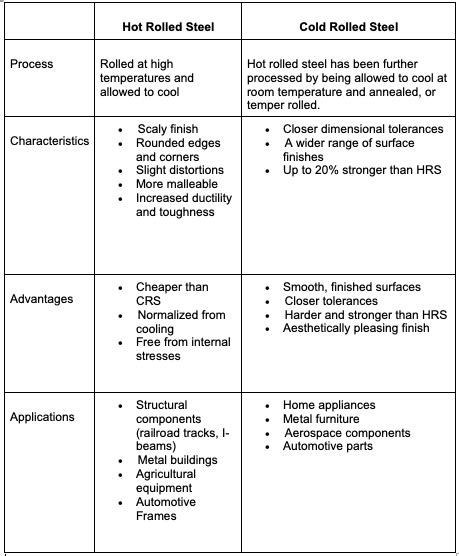 What is the Difference Between Hot Rolled (HR) & Cold Rolled (CR) Steel?
