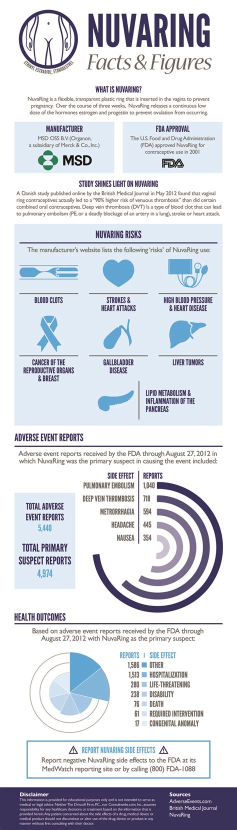 NuvaRing Infographic The Driscoll Firm National NuvaRing Injury Lawyers